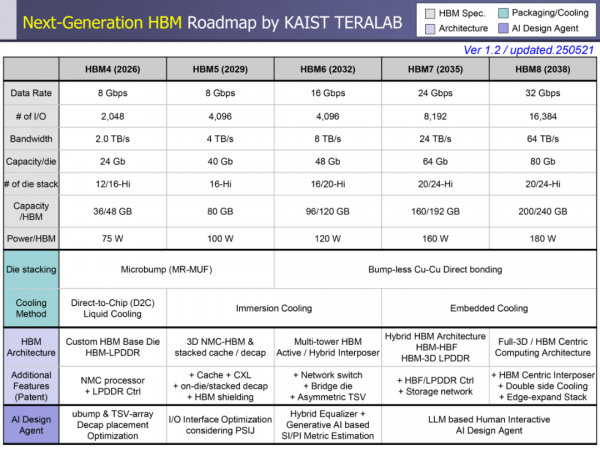 單芯片功耗2200W，帶寬32TB/s：HBM如何撐起萬億參數AI時代？